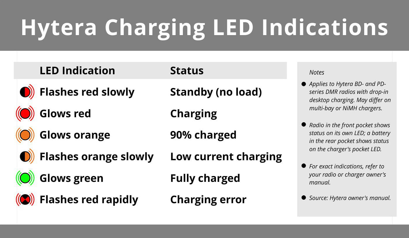 Hytera charging LED indications:
