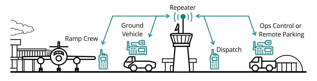 Setup B — Portable + Mobile & Repeater