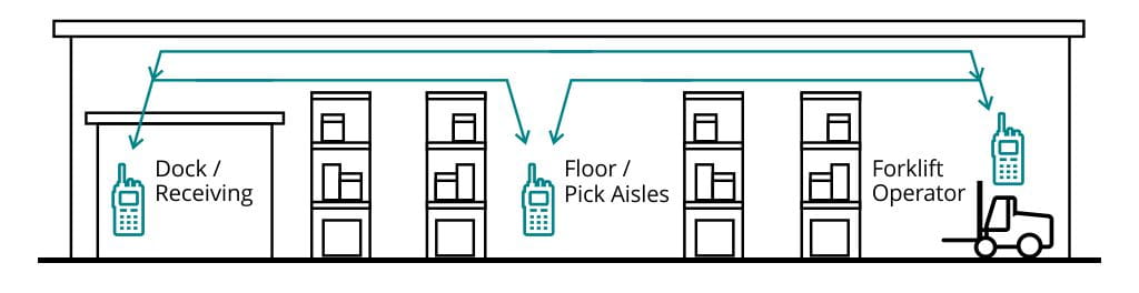 Setup A — Portable-Based Configuration