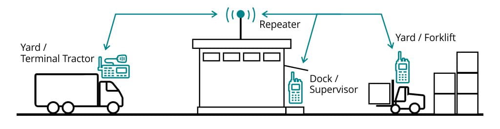 Setup B — Portable + Repeater Configuration
