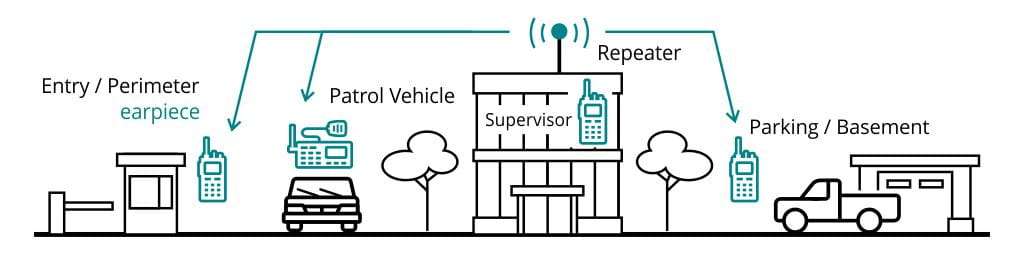 Setup B — Portable + Repeater Configuration